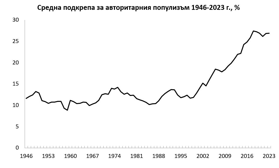 Средна подкрепа за авторитарния популизъм 1946-2023 г., в проценти